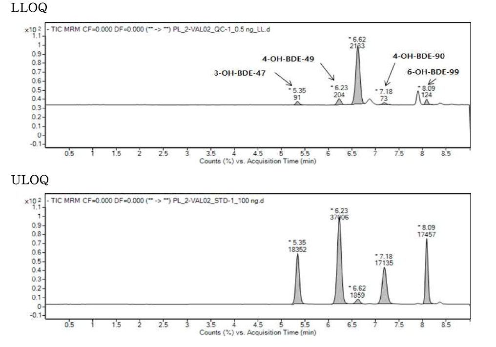 BDE-47와 BDE-99 대사체의 크로마토그램