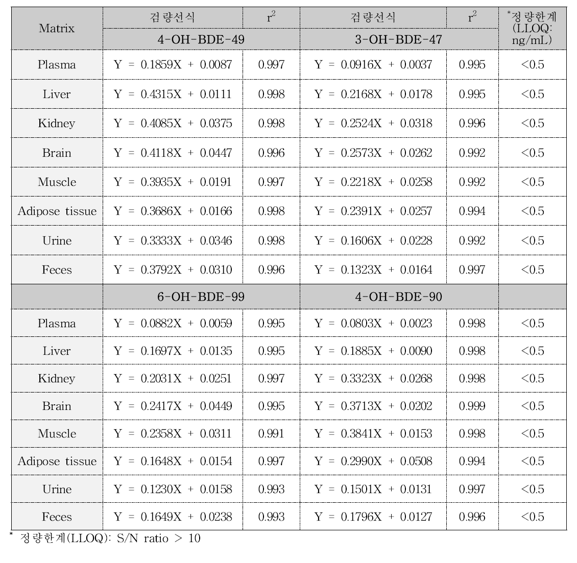 혈장, 뇨, 분변 및 각 장기별 검량선식과 정량한계(LLOQ)