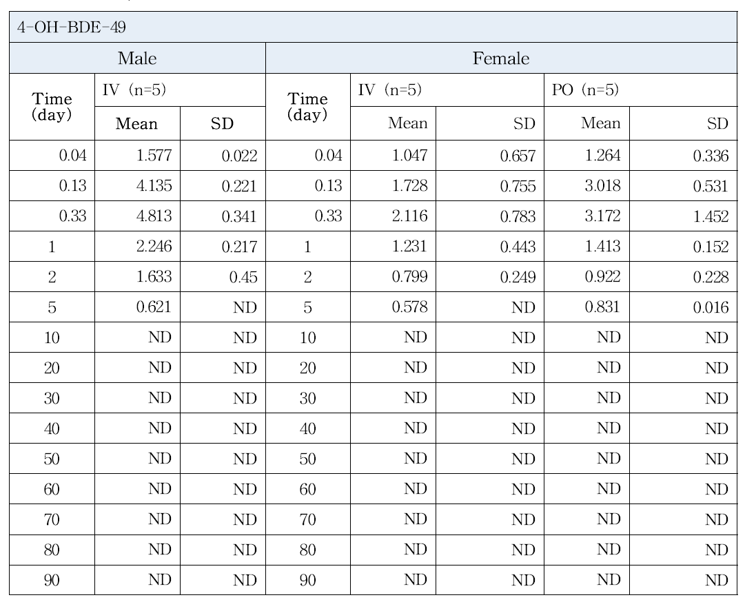 랫트에서 BDE-47 1 mg/kg를 정맥 또는 경구 투여 후 gender에 따른 4-OH-BDE-49의 혈중농도