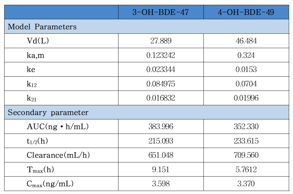 BDE-47 1 mg/kg를 경구 투여 대사체의 약동학 파라미터