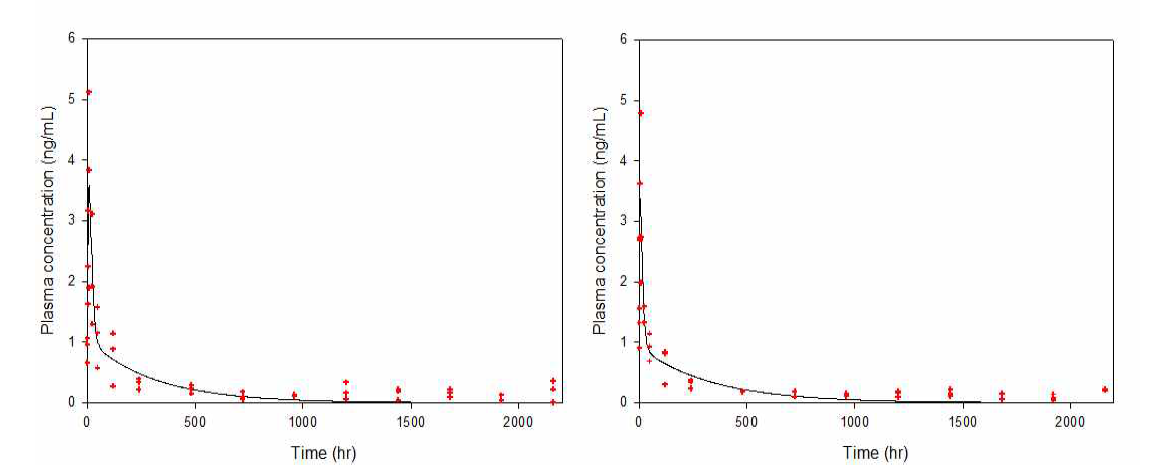 BDE-47 1 mg/kg를 경구 투여 시 대사체 와 3-OH-BDE-47(좌) 와 4-OH-BDE-49(우)의 약동학모델 시뮬레이션 결과(solid line:시뮬레이션 예측치, red dot: 실험 실측치)