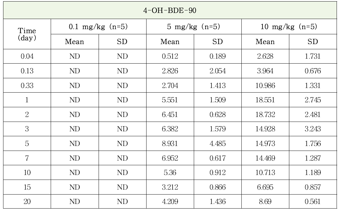 Male 랫트에서 BDE-99를 정맥 투여 후 대사체 4-OH-BDE-90의 혈중농도