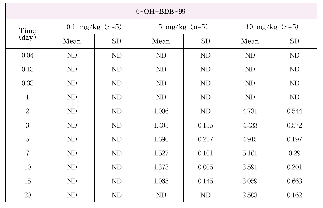 Male 랫트에서 BDE-99을 정맥 투여 후 대사체 6-OH-BDE-99의 혈중농도 (투여용량별)