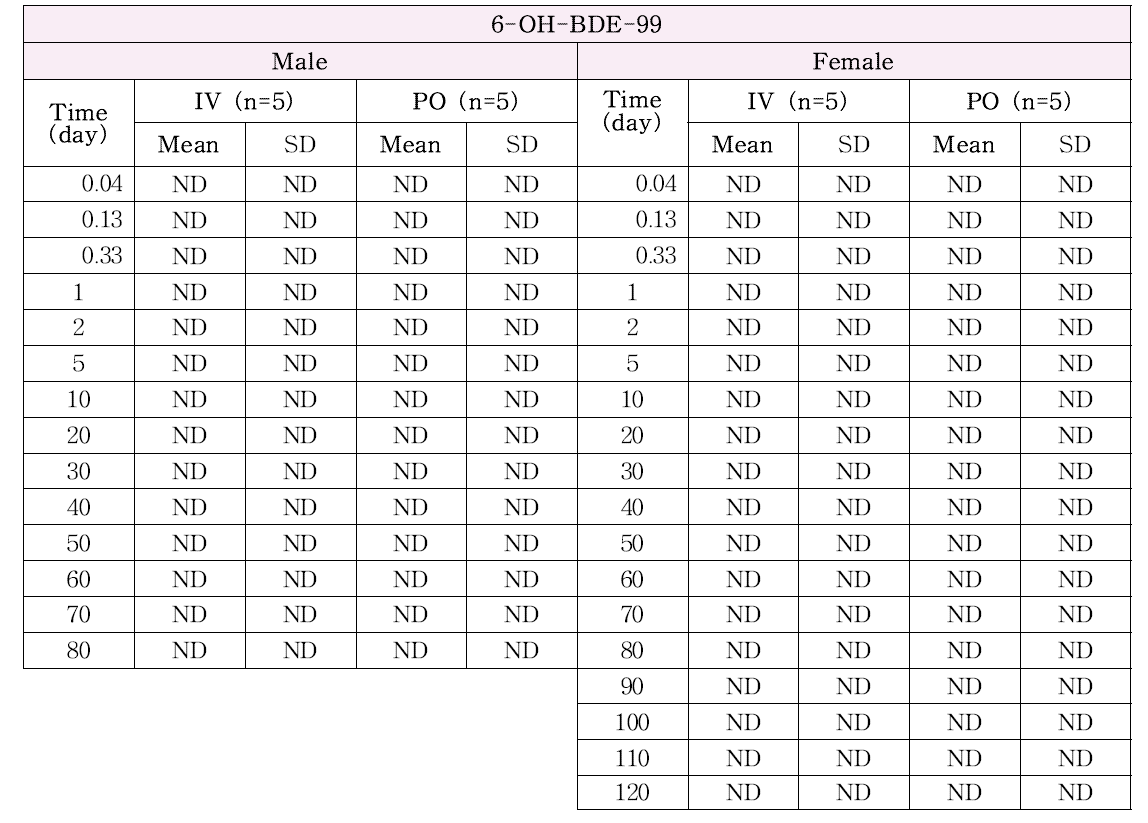 Male과 female 랫트에서 BDE-99 1 mg/kg를 정맥 또는 경구 투여 후 gender에 따른 6-OH-BDE-99의 혈중농도