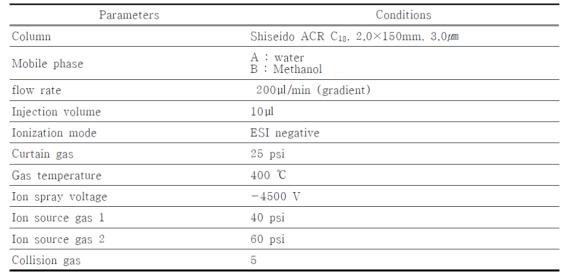 HPLC-MS/MS 기기분석 조건