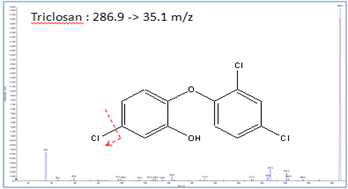 Triclosan mass spectra