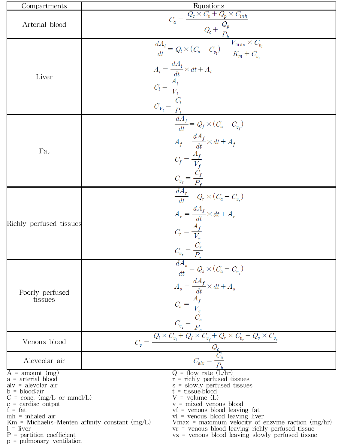 4-compartment로 구현된 PBPK의 경우 사용되는 미분식