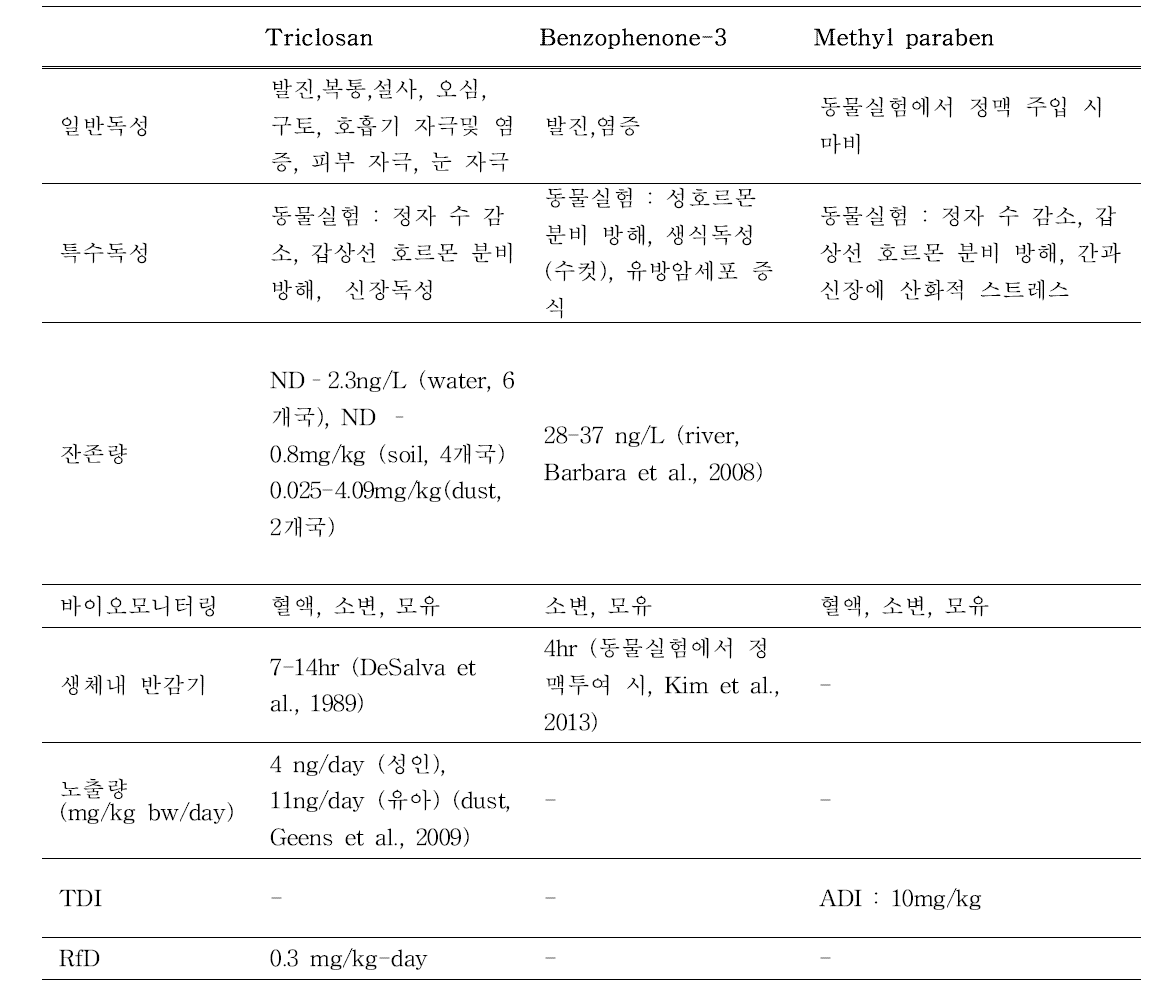 환경성 페놀 3종에 대한 독성자료