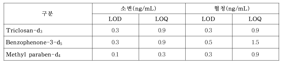 환경성 페놀 3종의 검출한계 및 정량한계