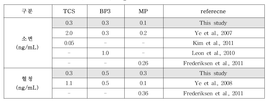 환경성 페놀 3종의 검출한계 비교