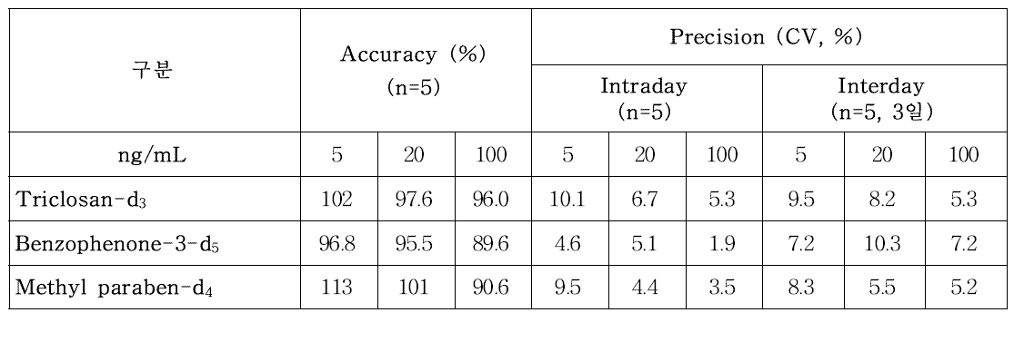 소변에서의 환경성 페놀 3종의 정확도 및 정밀도