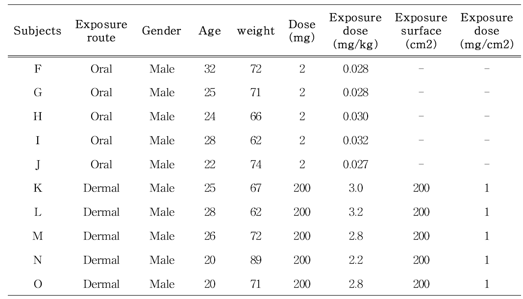 Benzophenone-3 섭취 및 피부 노출 실험 참여자 정보 (2차년도)