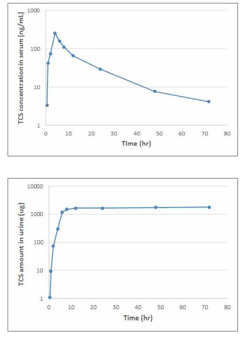 경구 노출 후 혈액 (상) 및 뇨 (하) 시료의 Triclosan-d3 time profile 결과