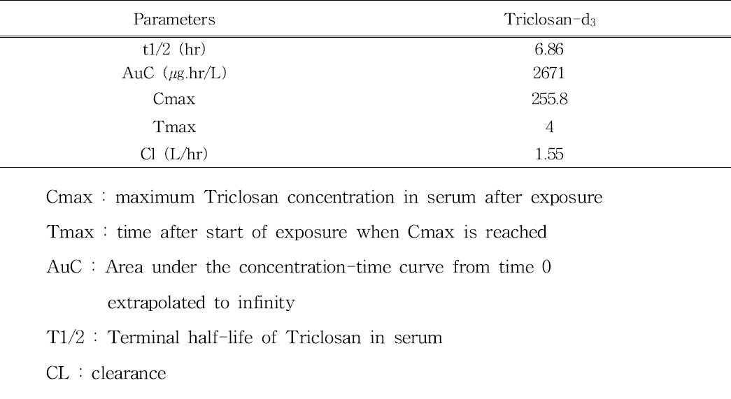 경구 노출 시 Triclosan-d3 의 약동학적 파라메터