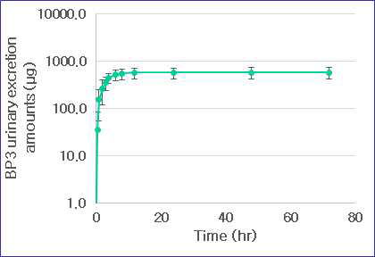 Benzophenone-3-d5 섭취 후 혈액 (상) 및 뇨 (하) 시 료의 time profile