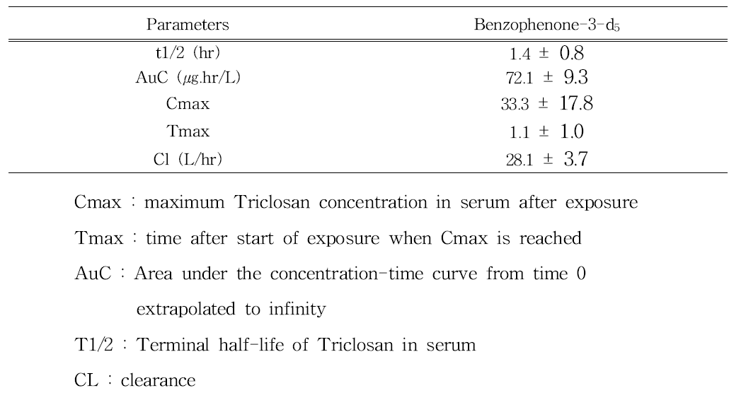 섭취 시 Benzophenone-3-d5의 약동학적 파라메터