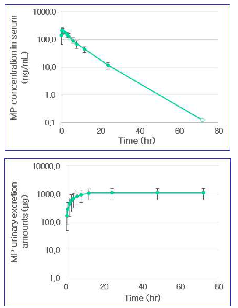 Methyl paraben-d4 섭취 후 혈액 (상) 및 뇨 (하) 시료 의 Triclosan time-d4 profile