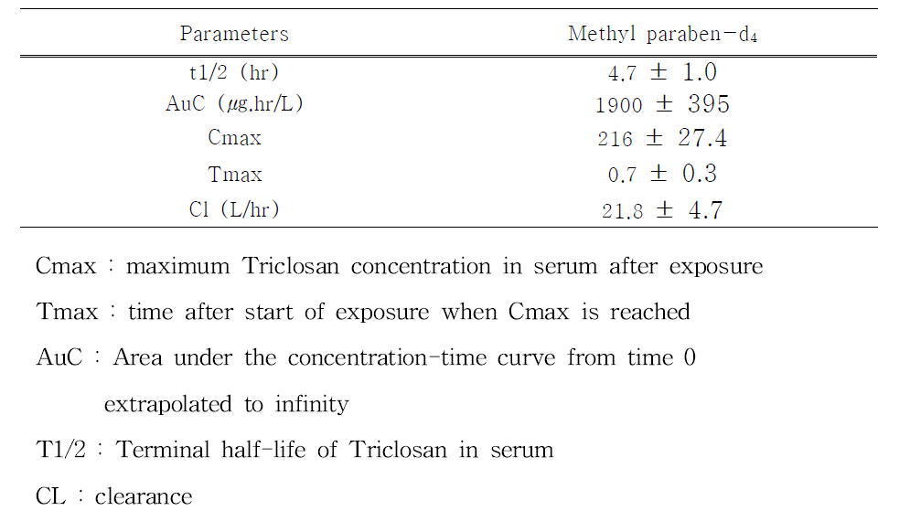 섭취 시 Methyl paraben-d4의 약동학적 파라메터