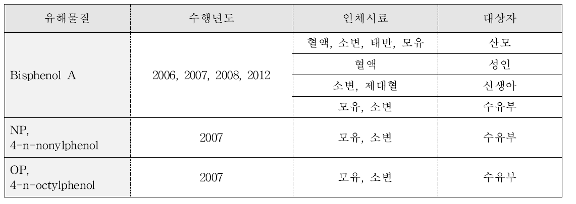 식약처 연구사업을 통해 이루어진 다양한 환경성페놀계열의 biomonitoring 자료.