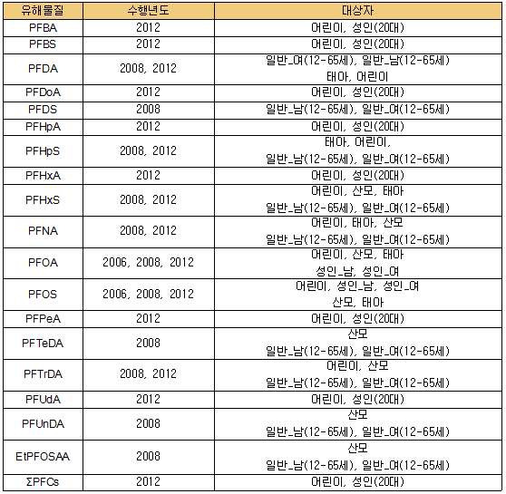 PFCs 국내 바이오 모니터링 현황