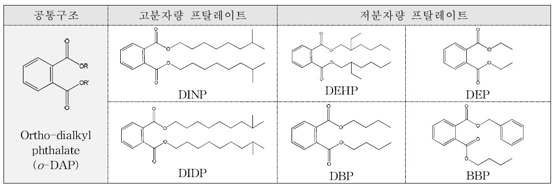 프탈레이트류의 공통구조와 대표적인 고분자 및 저분자 프탈레이트.