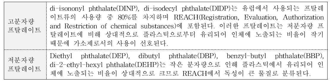 고분자 및 저분자 프탈레이트의 특징.