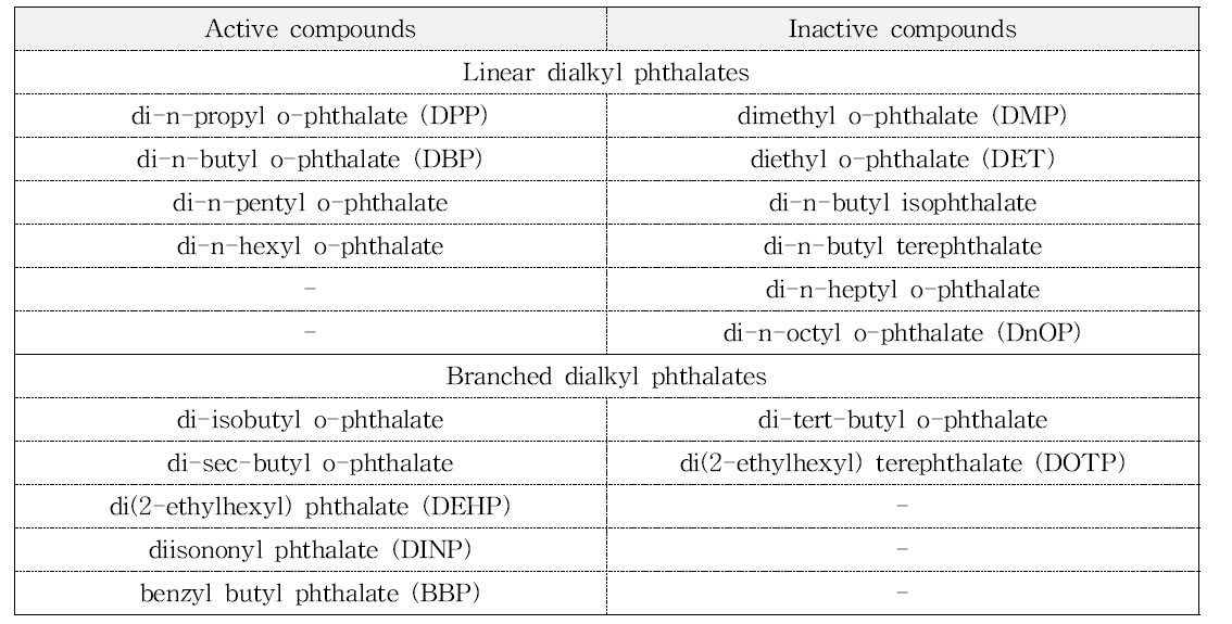 Ability of phthalate diesters to induce tesitcular effects in male rats