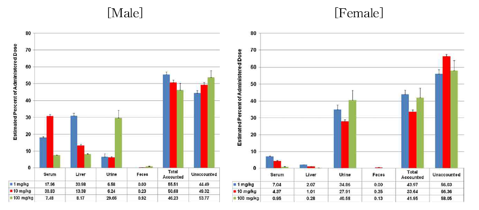 Mean estimated percent of administered (PFHxS) dose recovered in serum, liver, urine, and feces of male and female Sprague Dawley rats given a single oral dose of either 1mg/kg (blue bars), 10 mg/kg (red bars), or 100 mg/kg (green bars) of K+PFHxS with N=4 rats per dose group