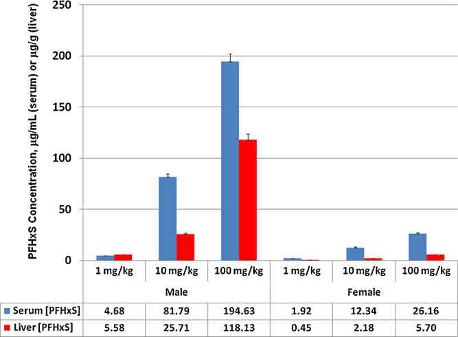 Mean PFHxS concentration in serum (g/mL) and liver (g/g) of male and female SD rats (N=4/sex/dose group) at 96 h post-dose following a single oral dose of either 1, 10, or 100 mg K+PFHxS/kg body weight