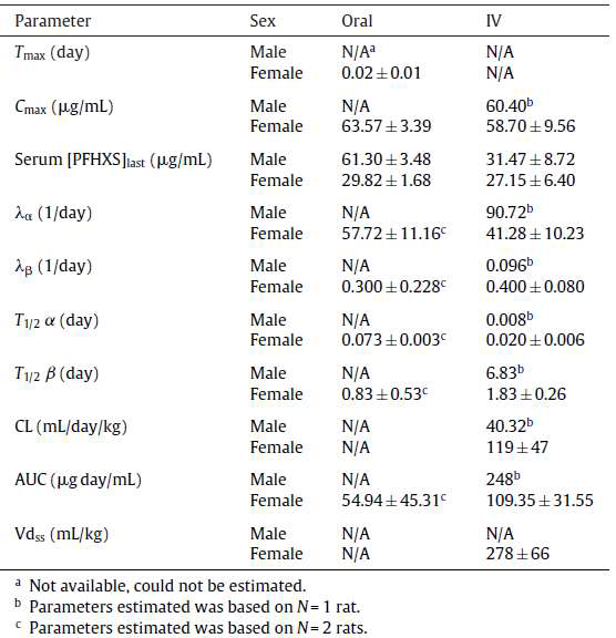 Mean±SE estimated values for pharmacokinetic parameters in jugular-cannulated SD rats