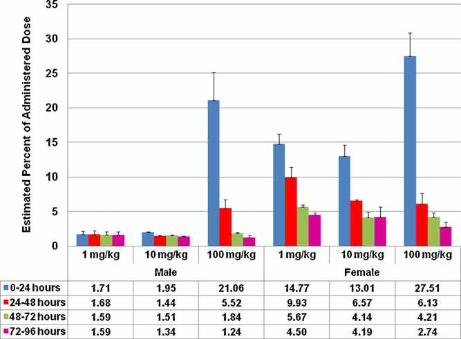 Mean estimated percent of administered (PFHxS) dose recovered in urine of male and female Sprague Dawley rats given a single oral dose of either 1, 10, or 100 mg K+PFHxS/kg body weight (N=4/sex/dose group) and 24-h urine samples were collected for 96 h post-dose