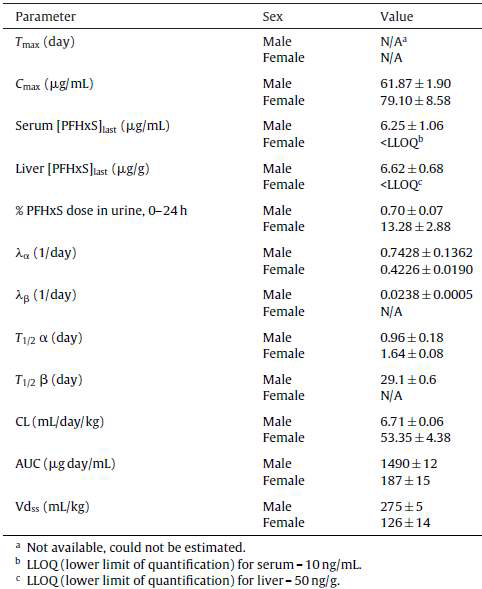 Mean±SE estimated values for pharmacokinetic parameters in SD rats (N= 4/sex)