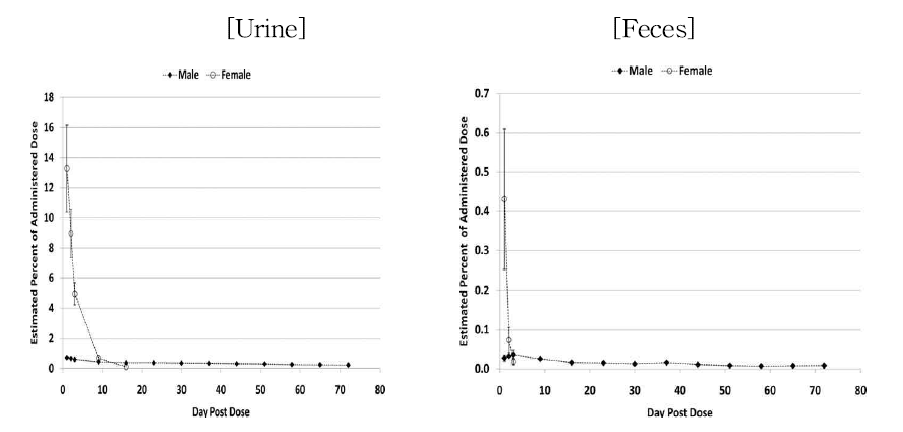 Mean percent (%) PFHxS dose eliminated in urine and feces in male (solid) and female (open) SD rats (N= 4/sex)