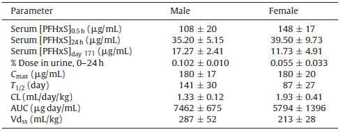 Mean±SE estimated values for pharmacokinetic parameters in cynomologus monkeys (N=3/sex).