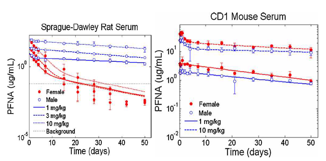Time course of PFNA disappearance from the serum compartment following a single oral dose of 1, 3 (rat only), or 10 mg/kg.