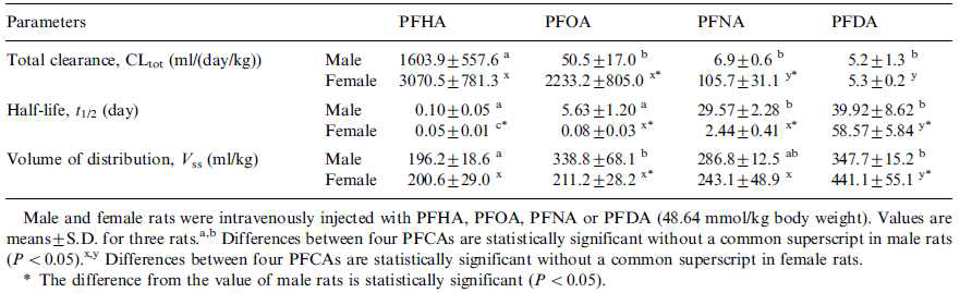 Male과 female 랫트에서 PFCAs의 toxicokinetic parameters.