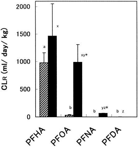 Comparison of CLR between PFCAs in male and female rats (n=3). CLR of PFHA, PFOA, PFNA and PFDA were determined after an intravenous injection for 2, 4, 6 and 6 h, respectively