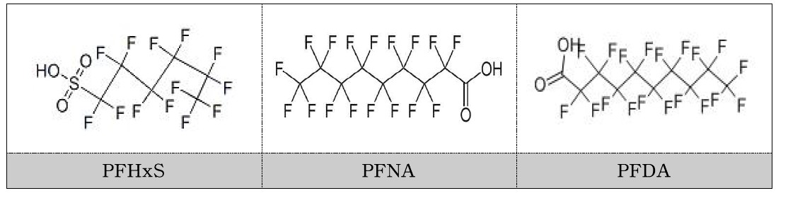 PFHxS, PFNA, PFDA의 화학적 구조식.