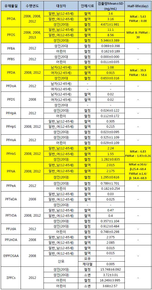 식약처 연구사업을 통해 이루어진 PFCs 물질에 대한 바이오모니터링.