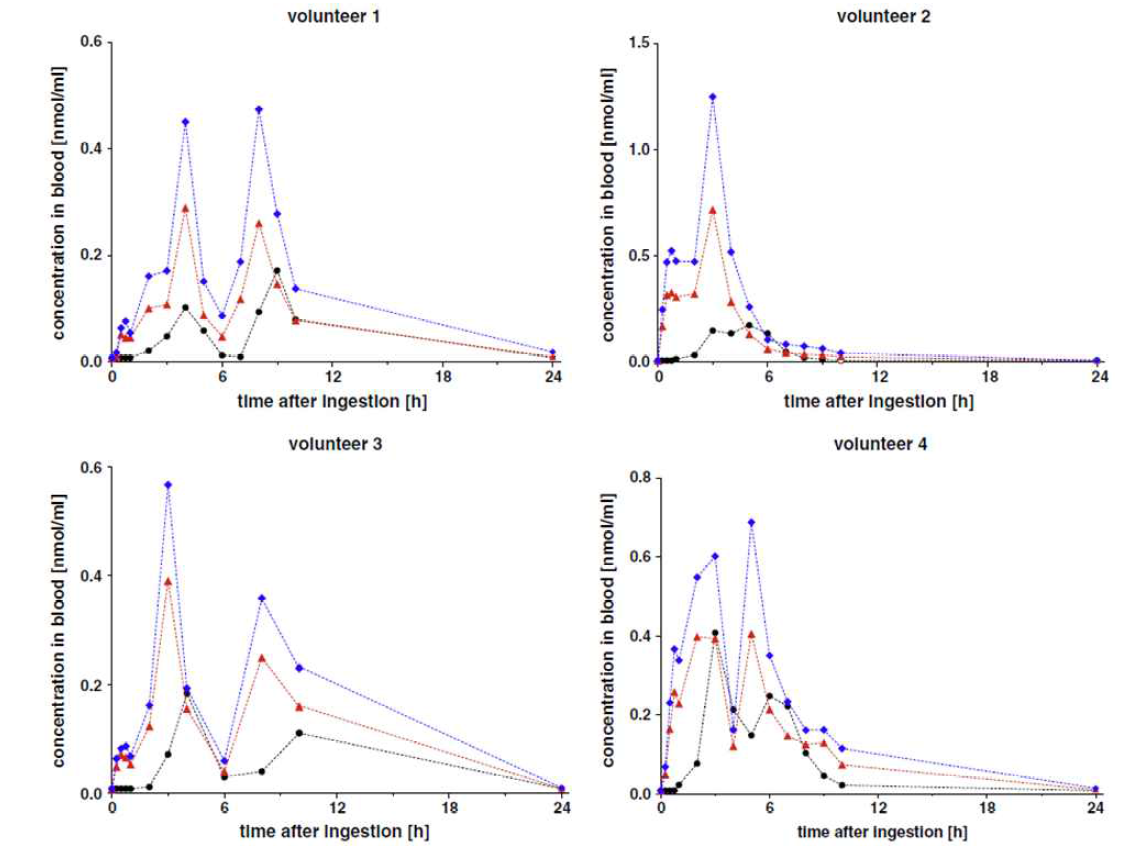 Concentration-time courses of DEHP-D4 (●), free MEHP-D4 (▲) and total MEHP-D4 (◆) in blood following ingestion of 645±20 μg DEHP-D4/kg body weight (mean ± standard deviation, n=4).