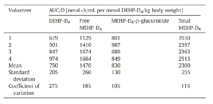Areas under the concentration-time courses of DEHP-D4 and MEHP-D4 in blood up to 24 h AUC normalized to the ingested DEHP-D4 dose per kg body weight (AUC/D).