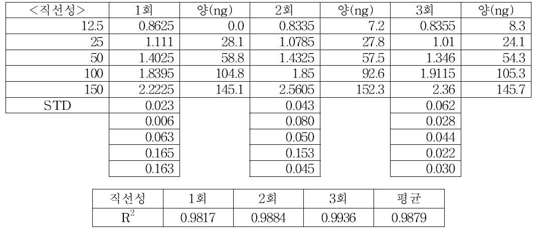 CHO K1-GS-pcDNA3.1(+) 직선성 결과