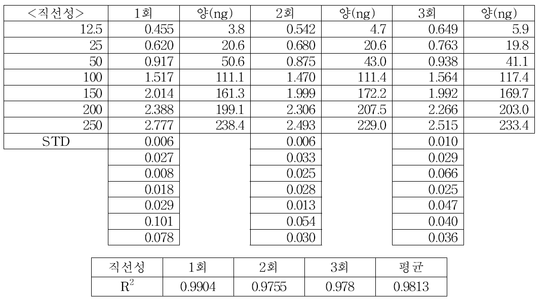 CHO K1-GS-EGFP-pcDNA3.1(+) 직선성 결과