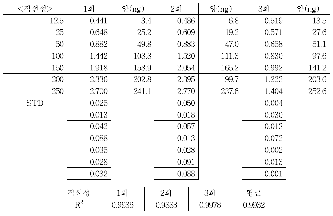 CHO K1-GS-IRES-pcDNA3.1(+) 직선성 결과