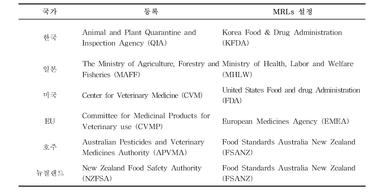 제외국 동물용의약품에 대한 등록 및 잔류허용기준 설정 기관