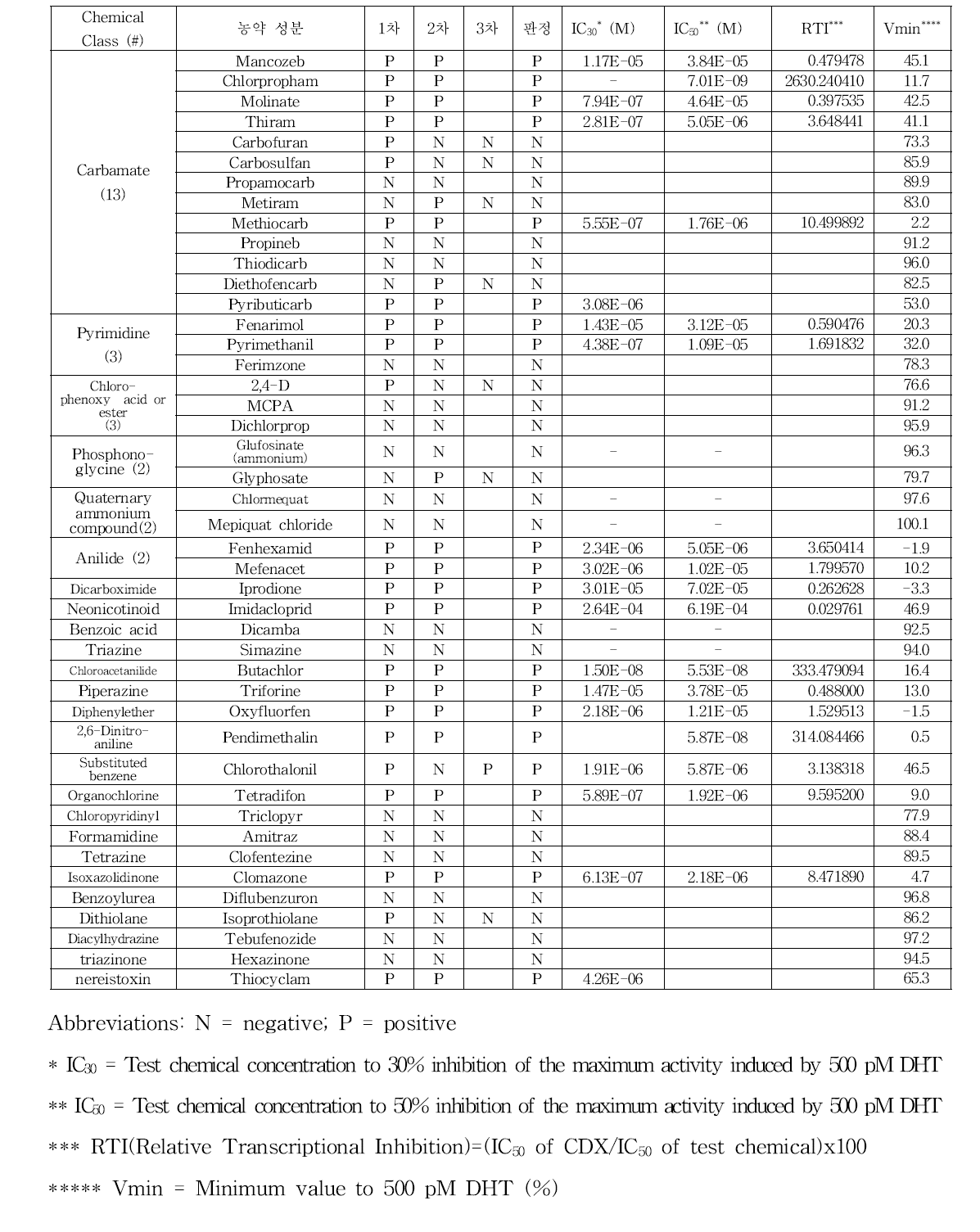 인체전립선암세포주 안드로겐 수용체 전사활성시험법 항안드로겐 활성 결과(2)