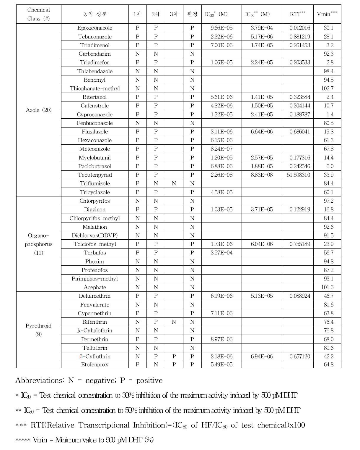 햄스터난소세포주 안드로겐 수용체 전사활성시험법 항안드로겐 활성 결과(1)