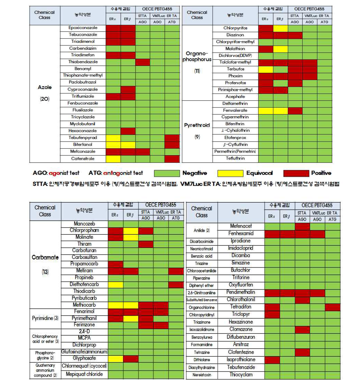 농약성분 84종의 (항)에스트로겐성 판정 결과