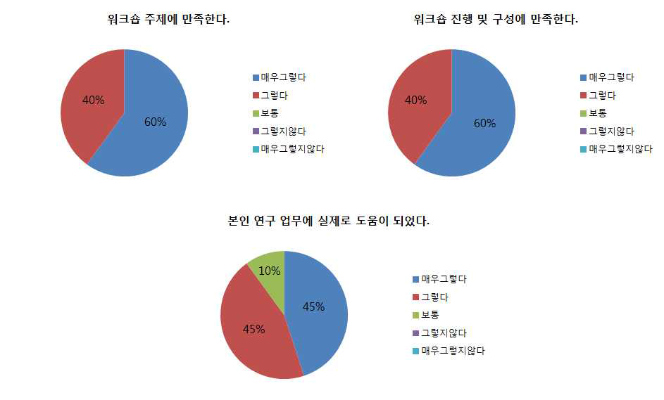 1차년도 워크숍 만족도 조사 결과