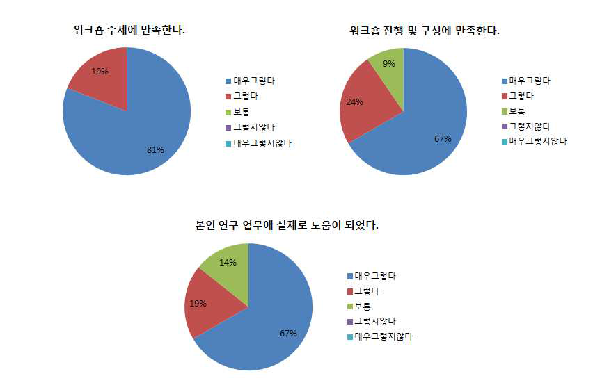 2차년도 워크숍 만족도 조사 결과